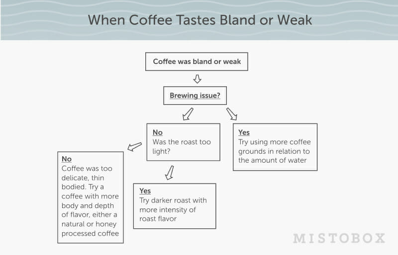 Weak Coffee flow chart