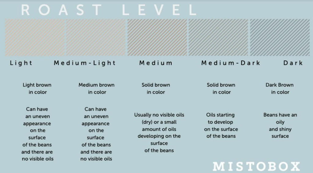 Roast level colorometer chart